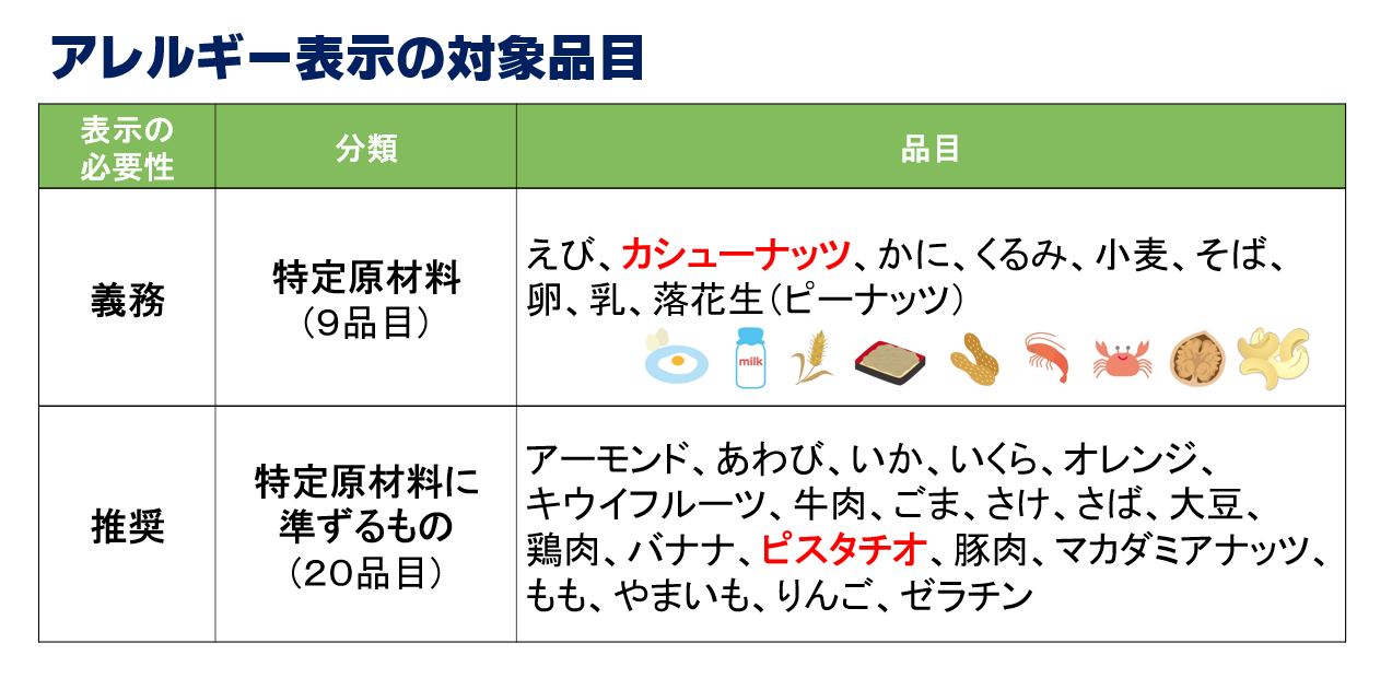 食物アレルギー表示制度改正 ～カシューナッツ義務化～ │ お役立ちコラム
