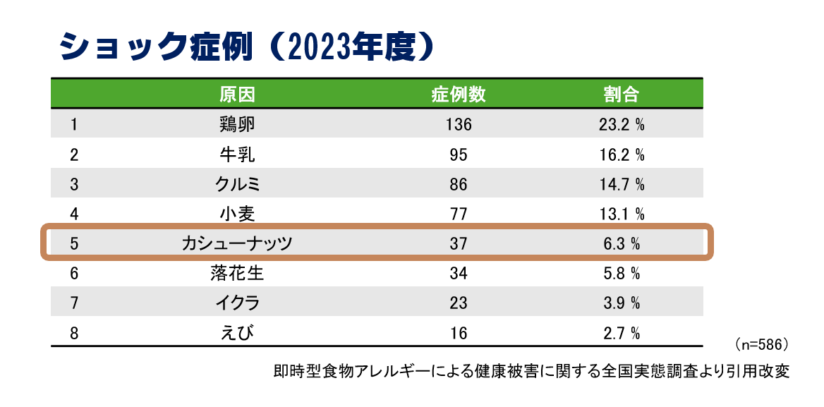食物アレルギーの現状とリスク軽減食品の開発 食物アレルギーの現状とリスク低減化食品素材の開発|シーエムシー出版