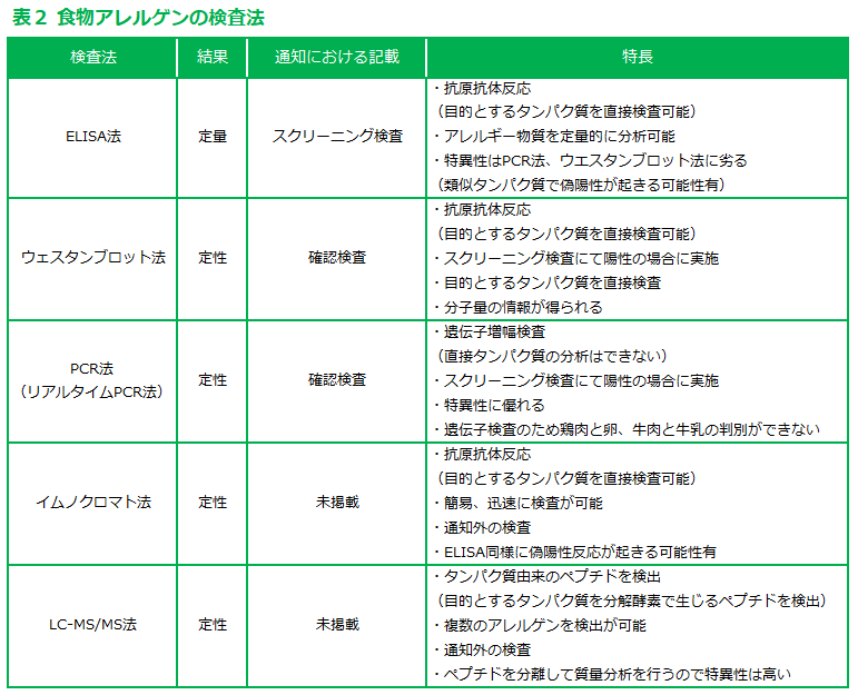 我が国の食物アレルギー表示のリスクアナリシスと展望 │ 記事内画像